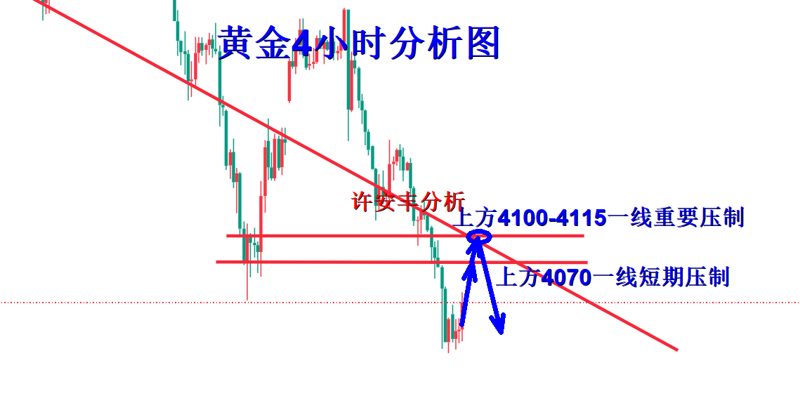 黄金4小时分析图.png