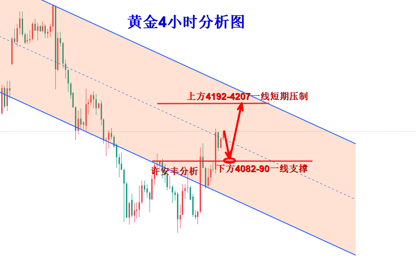 1783039542393216.png 黄金4小时分析图.png