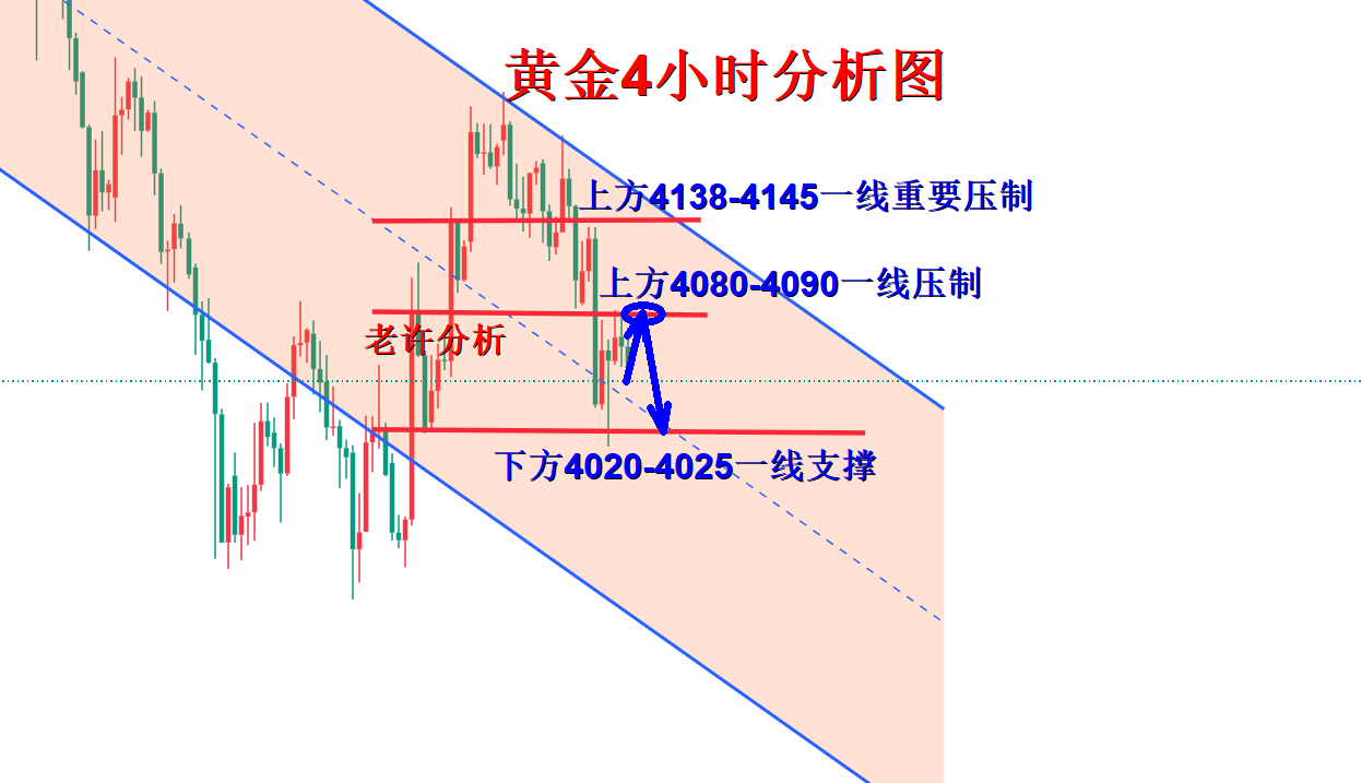 黄金4小时分析图.png