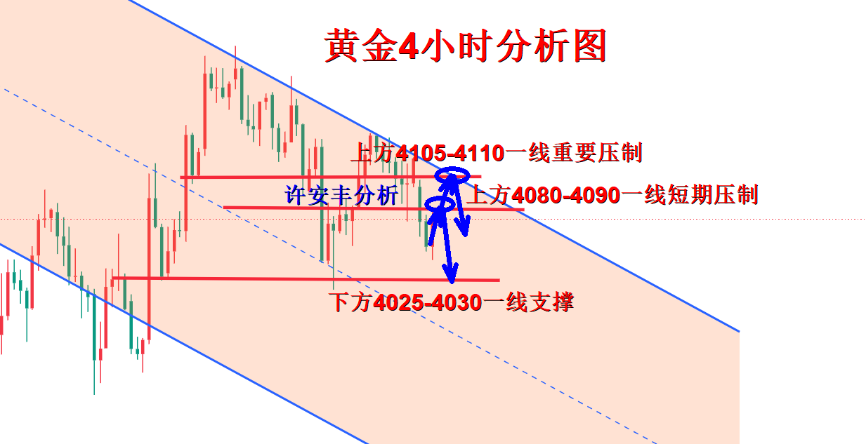 黄金4小时分析图.png