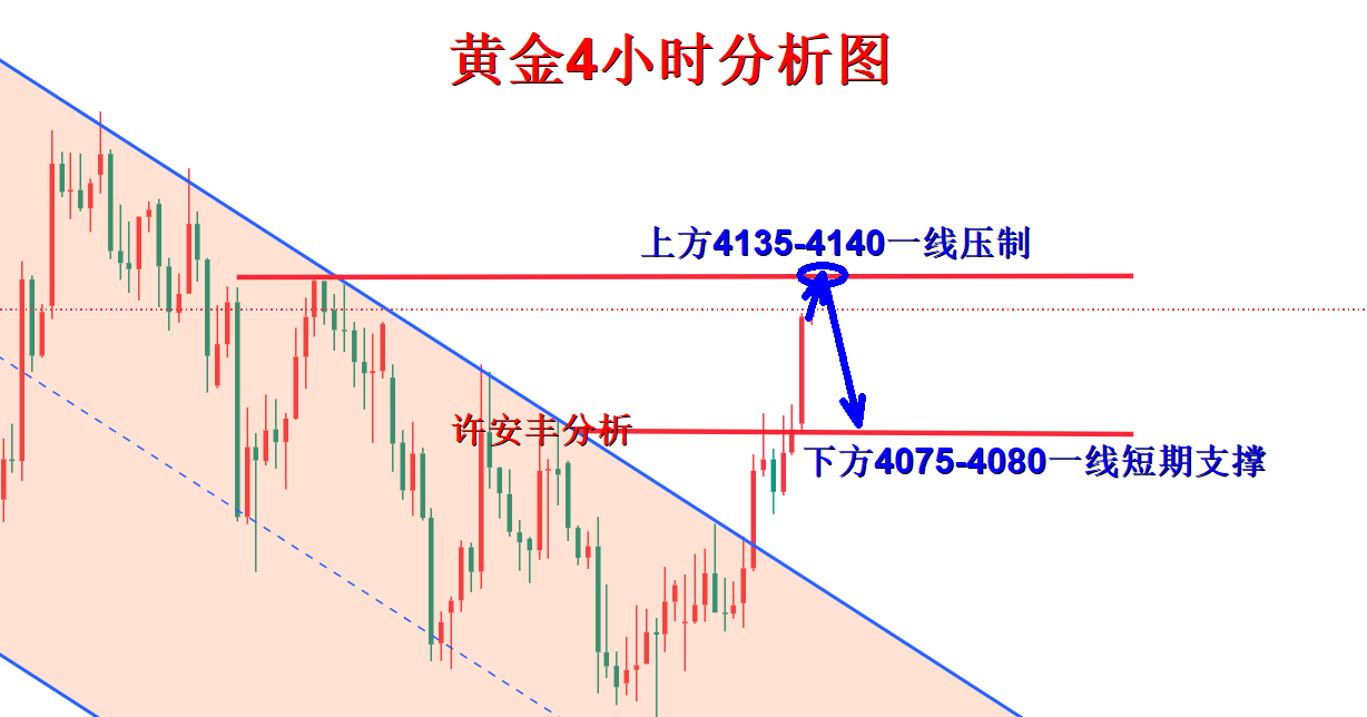 1784688917361257.png 黄金4小时分析图.png