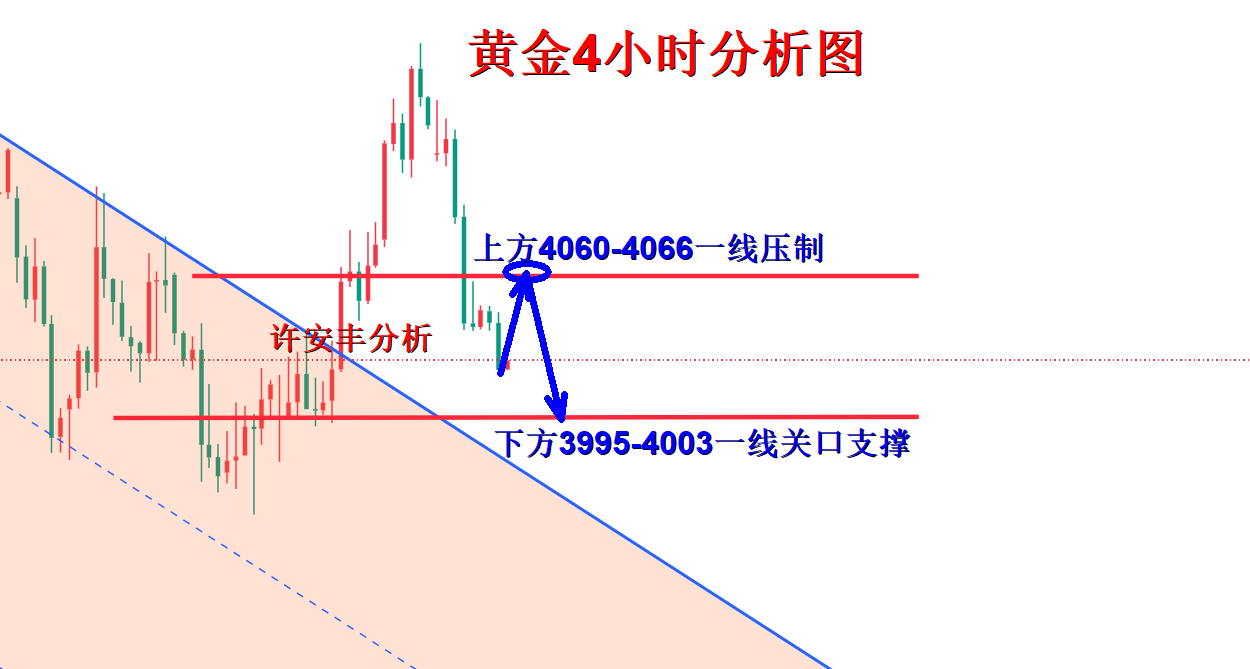 1784876484466576.png 黄金4小时分析图.png