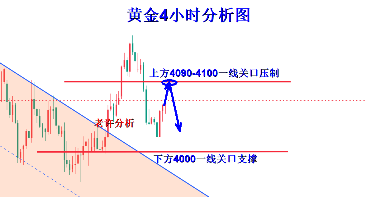 1784939553421340.png 黄金4小时分析图.png